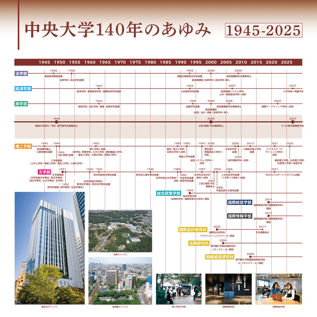 中央大学140年のあゆみ 1945-2025