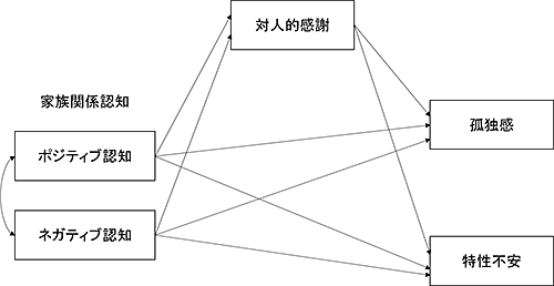 Figure1　本研究で想定された初期モデル