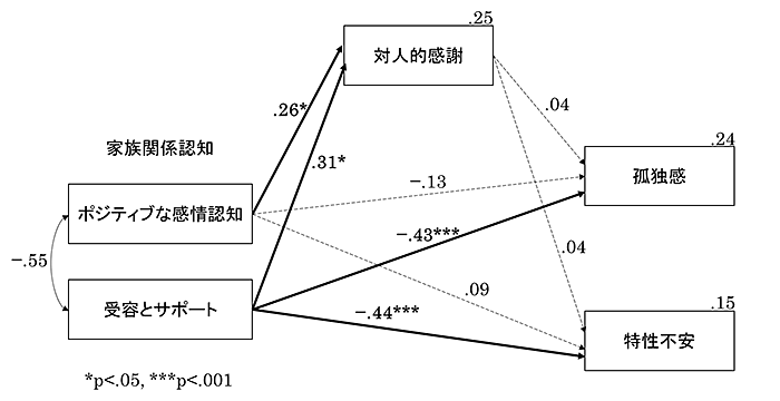 Figure2 家族関係認知が対人的感謝を媒介して精神的健康に及ぼす影響