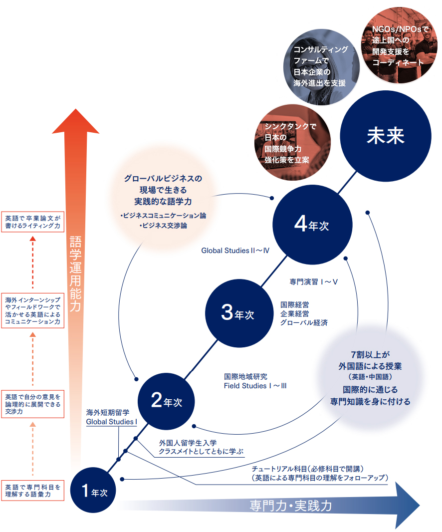 国際経営学部 中央大学