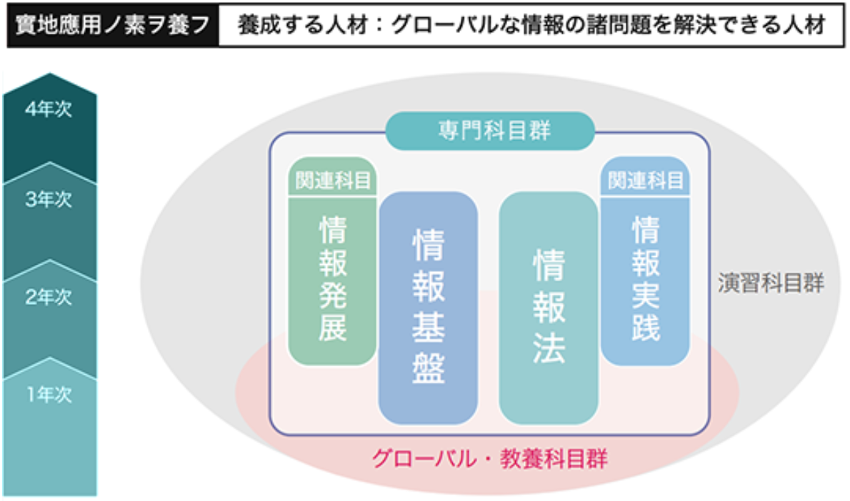 カリキュラムと進路 中央大学