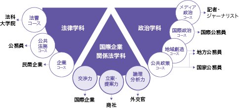 学科とコース制度