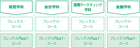 学科とコース制度