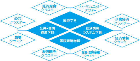 経済活動の発展・多様化に対応する4学科と8つのクラスター