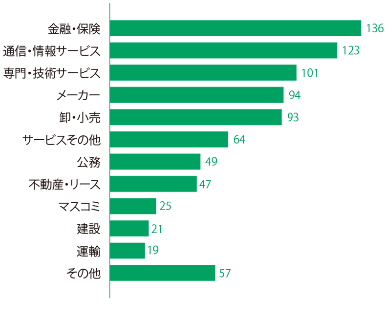 進路グラフ