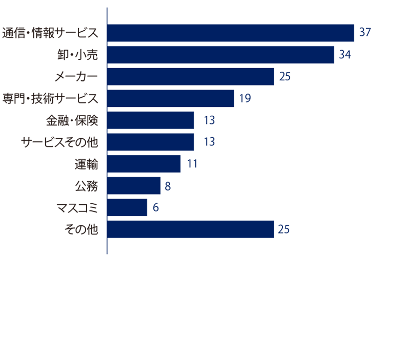 進路グラフ