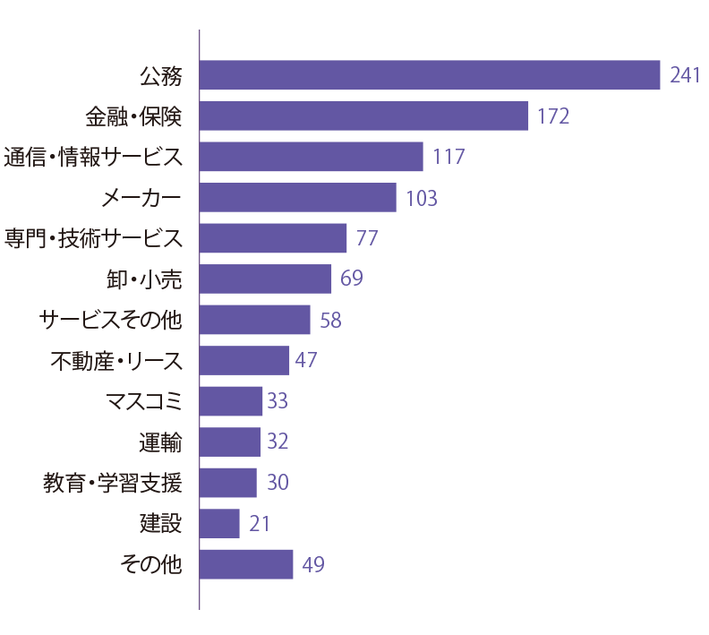 進路グラフ