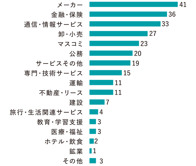進路グラフ