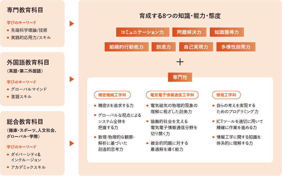 先進理工学部の概要