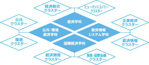 経済学部の概要