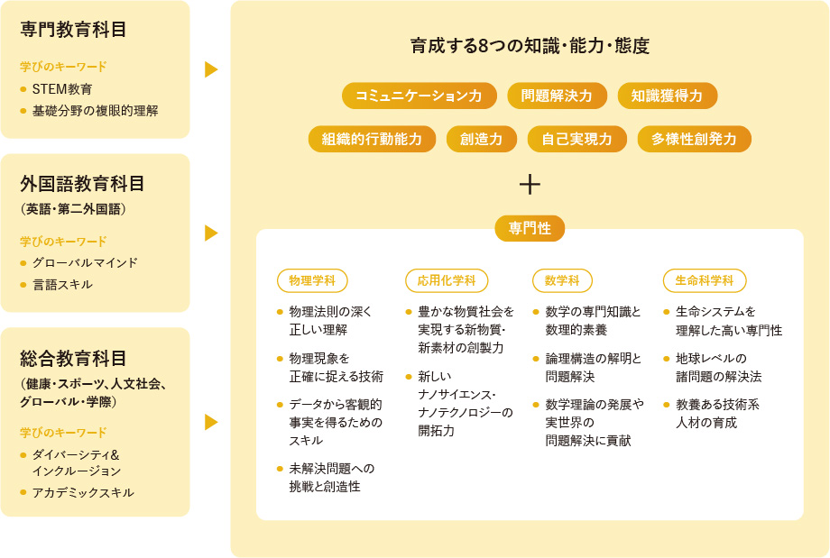 基幹理工学部の概要