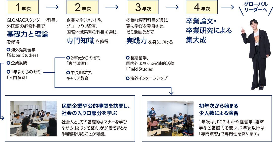 国際経営学部4年間の成長ステップ