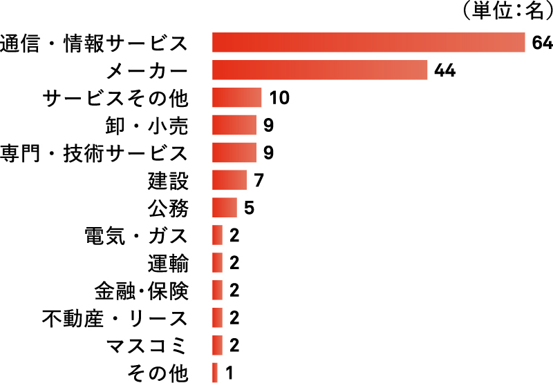 進路グラフ