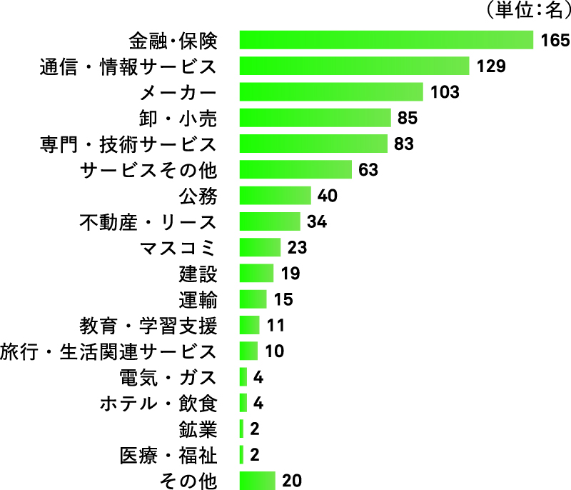進路グラフ