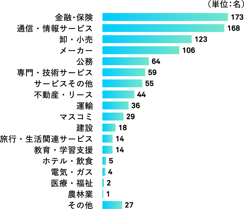 進路グラフ