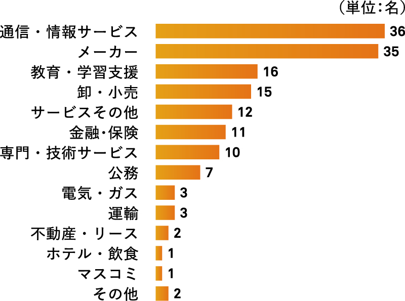 進路グラフ