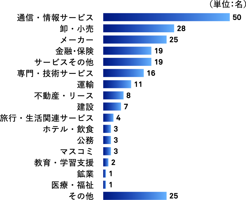 進路グラフ