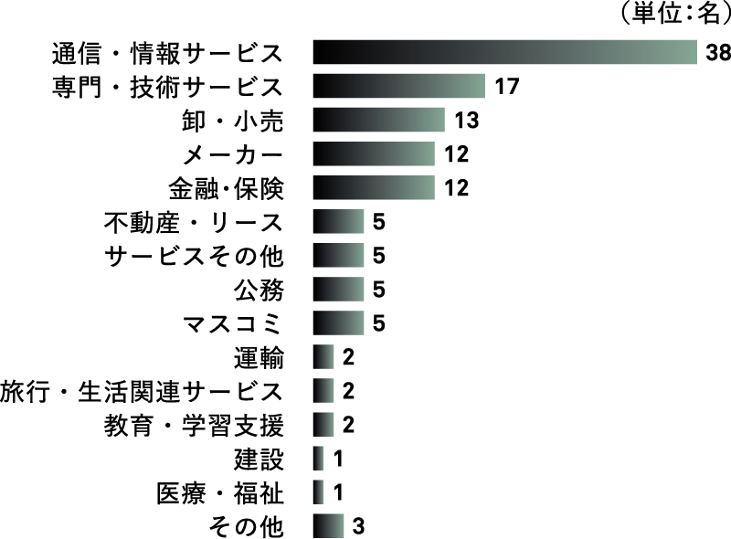進路グラフ