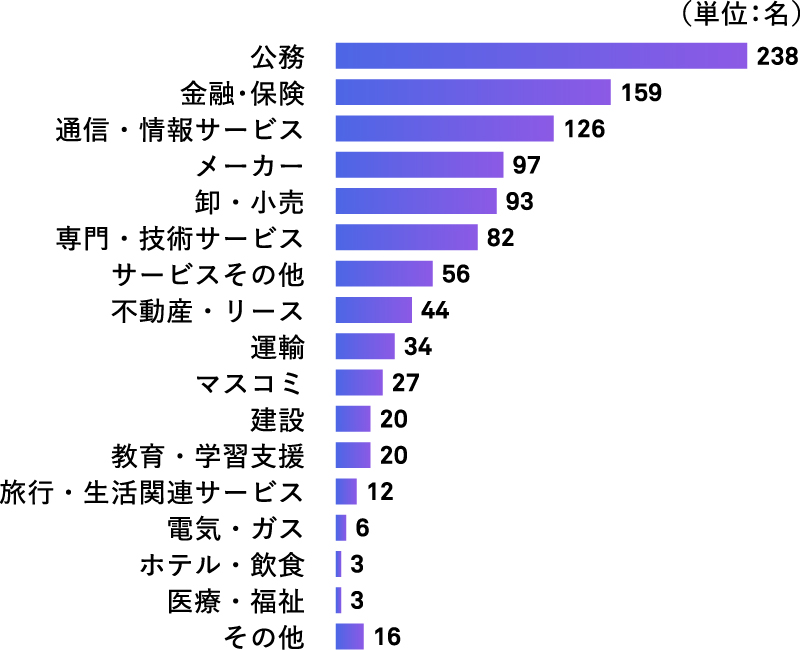進路グラフ