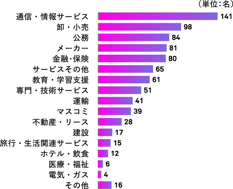 進路グラフ