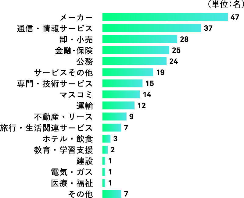 進路グラフ