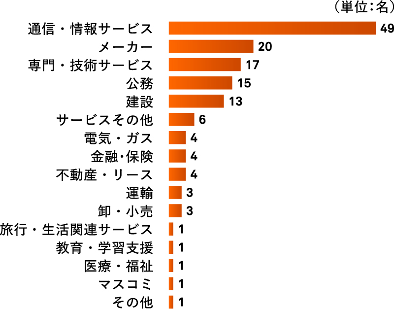 進路グラフ
