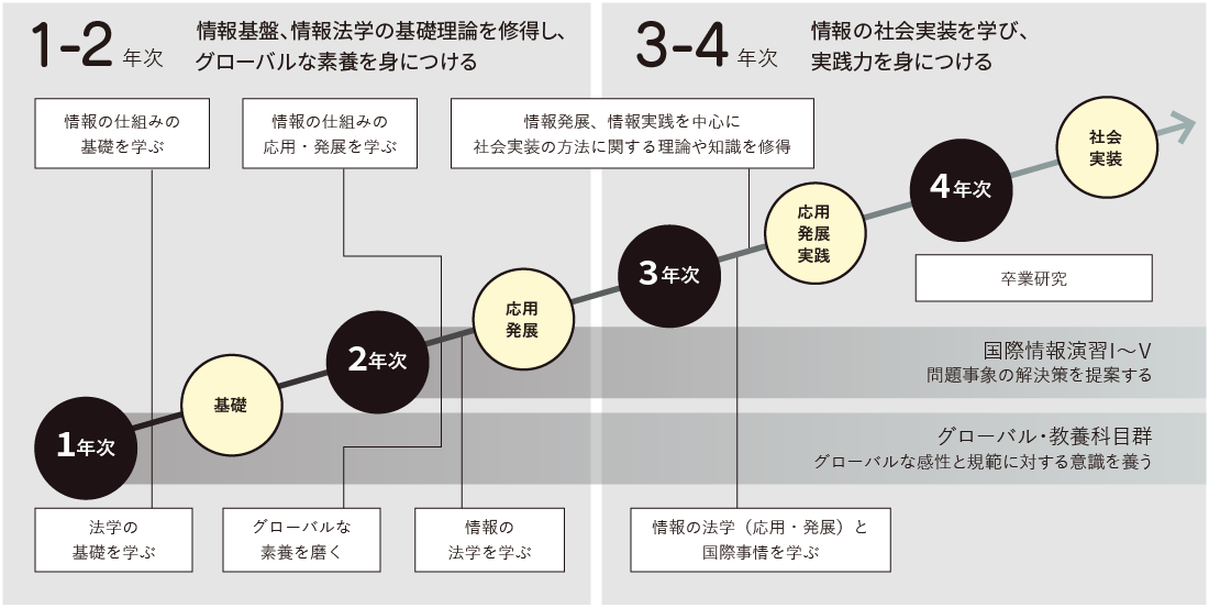 国際学部情報学部4年間の成長ステップ