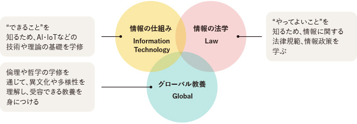 国際情報学部の概要