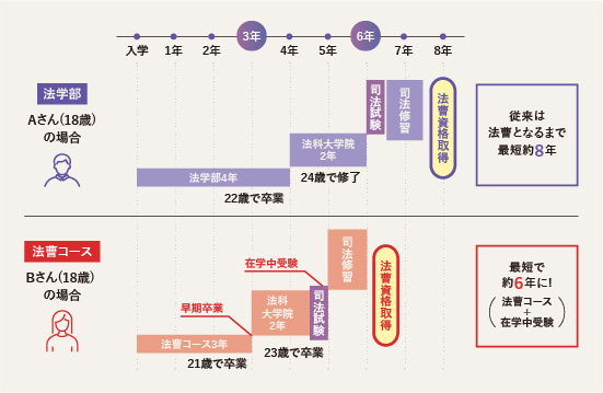 法曹コースフロー
