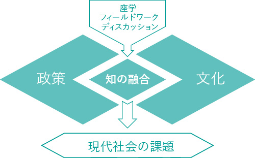 総合政策学部の概要