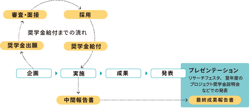 プロジェクト奨学金