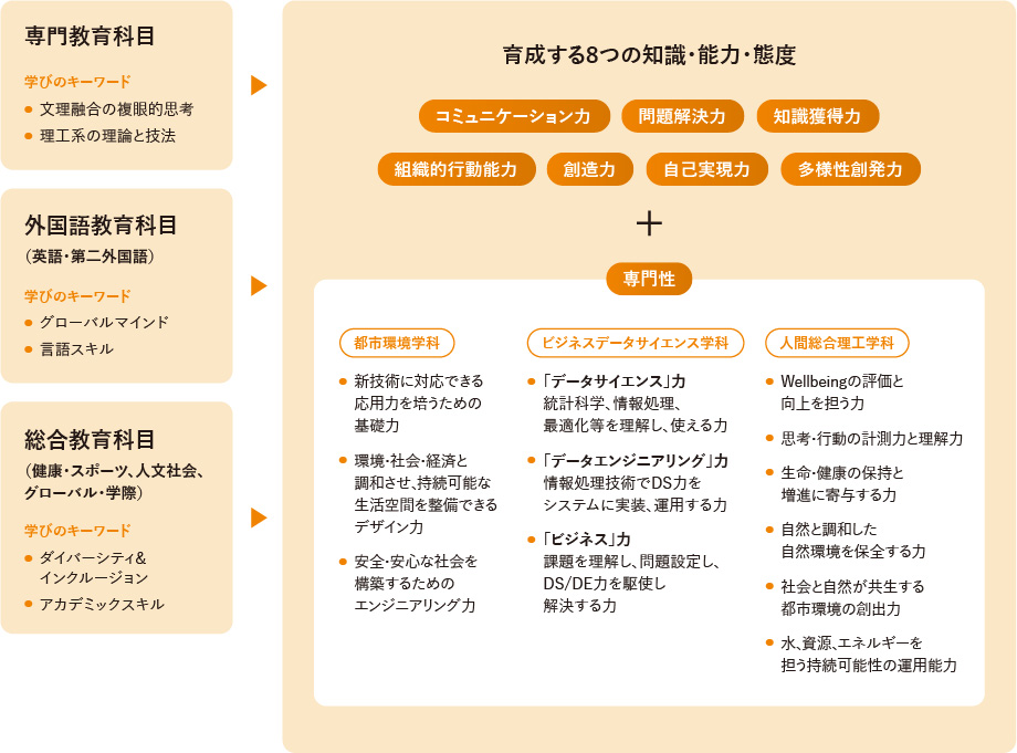社会理工学部の概要