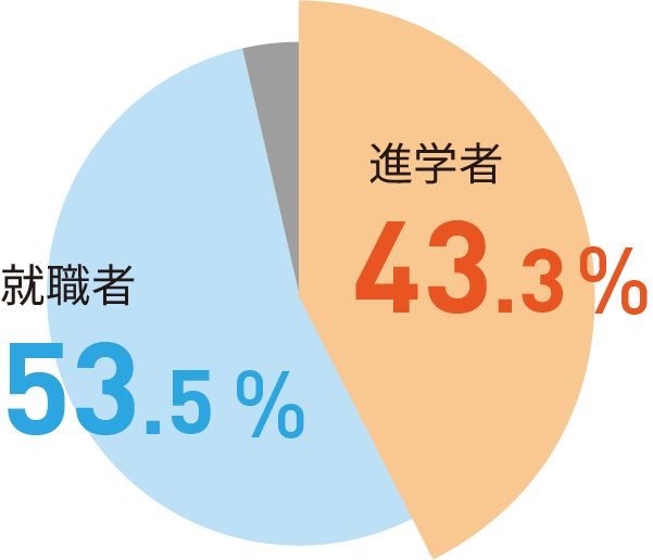 最先端の研究を推進する「理工学研究科」