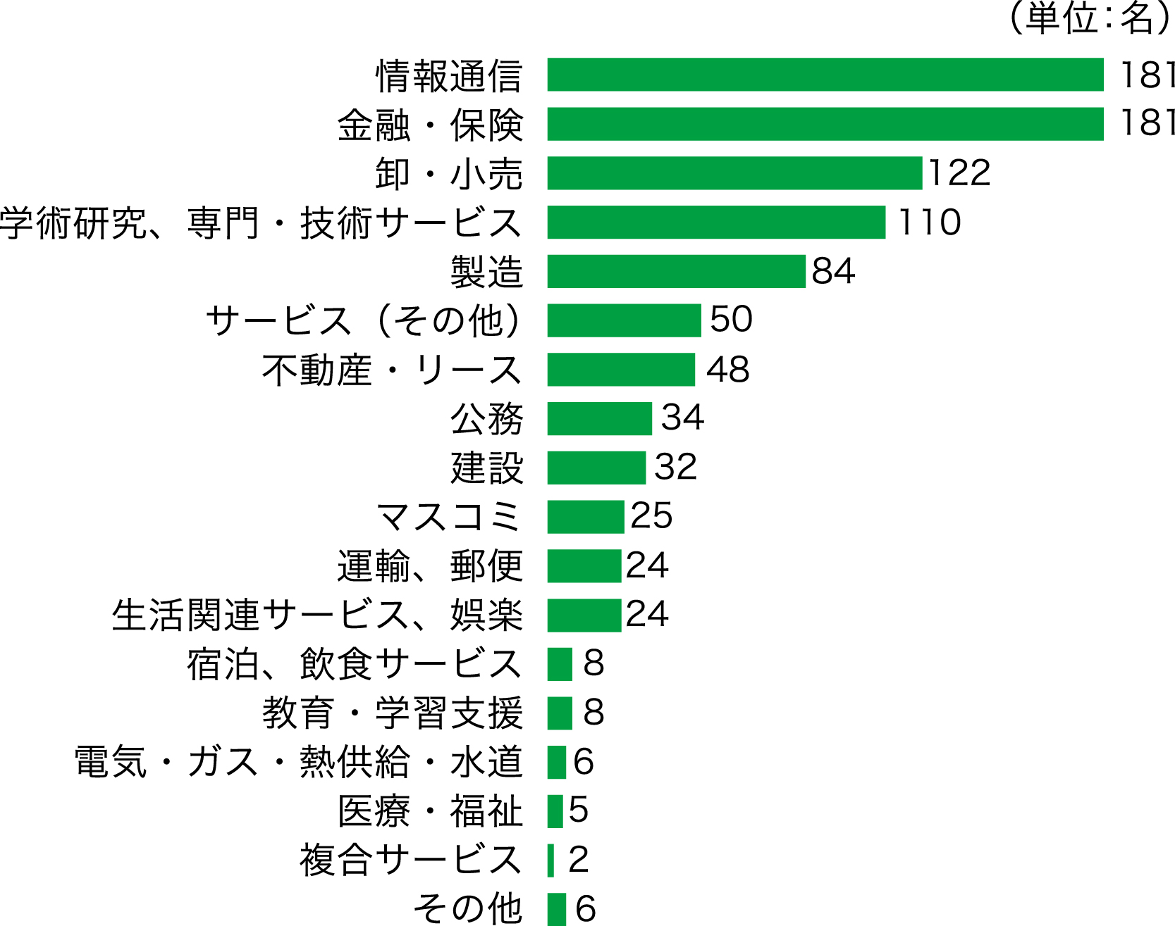 進路グラフ