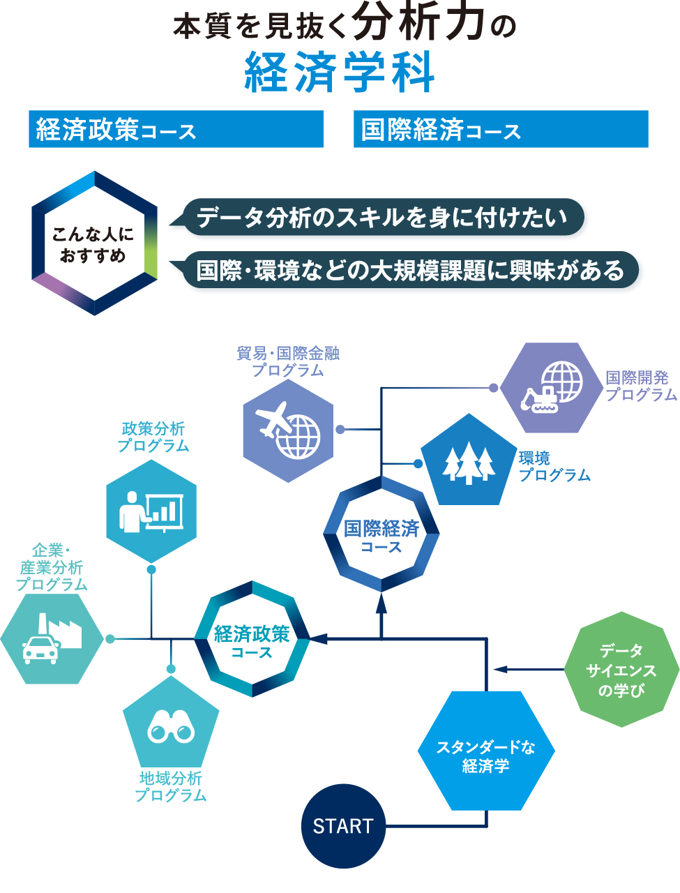 本質を見抜く分析力の経済学科