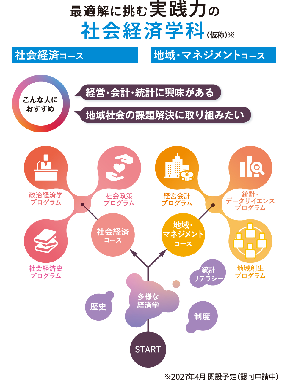 最適解に挑む実践力の社会経済学科（仮称）2027年4月開設予定（認可申請中）