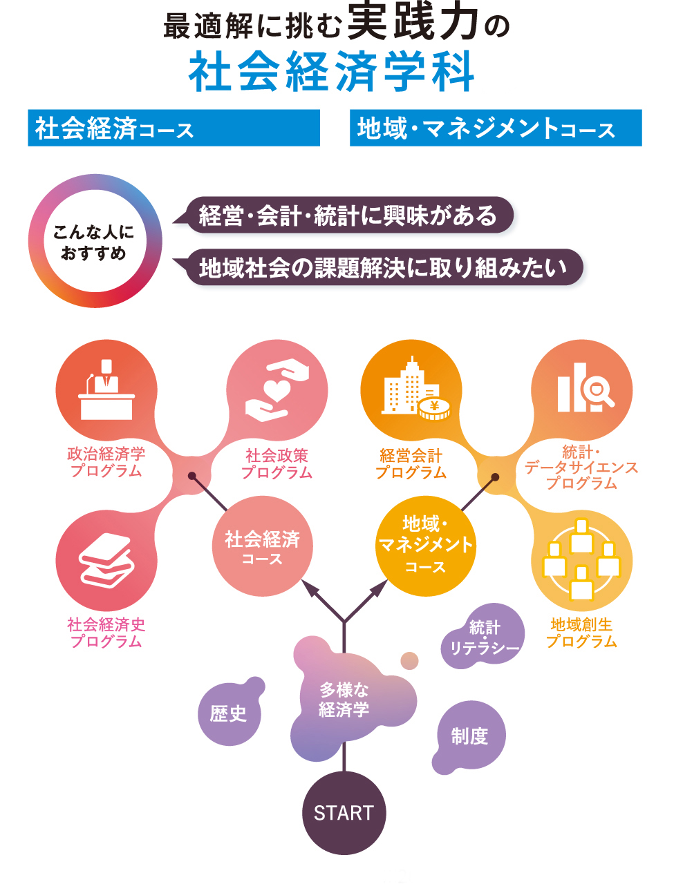 最適解に挑む実践力の社会経済学科