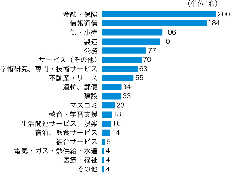 進路グラフ