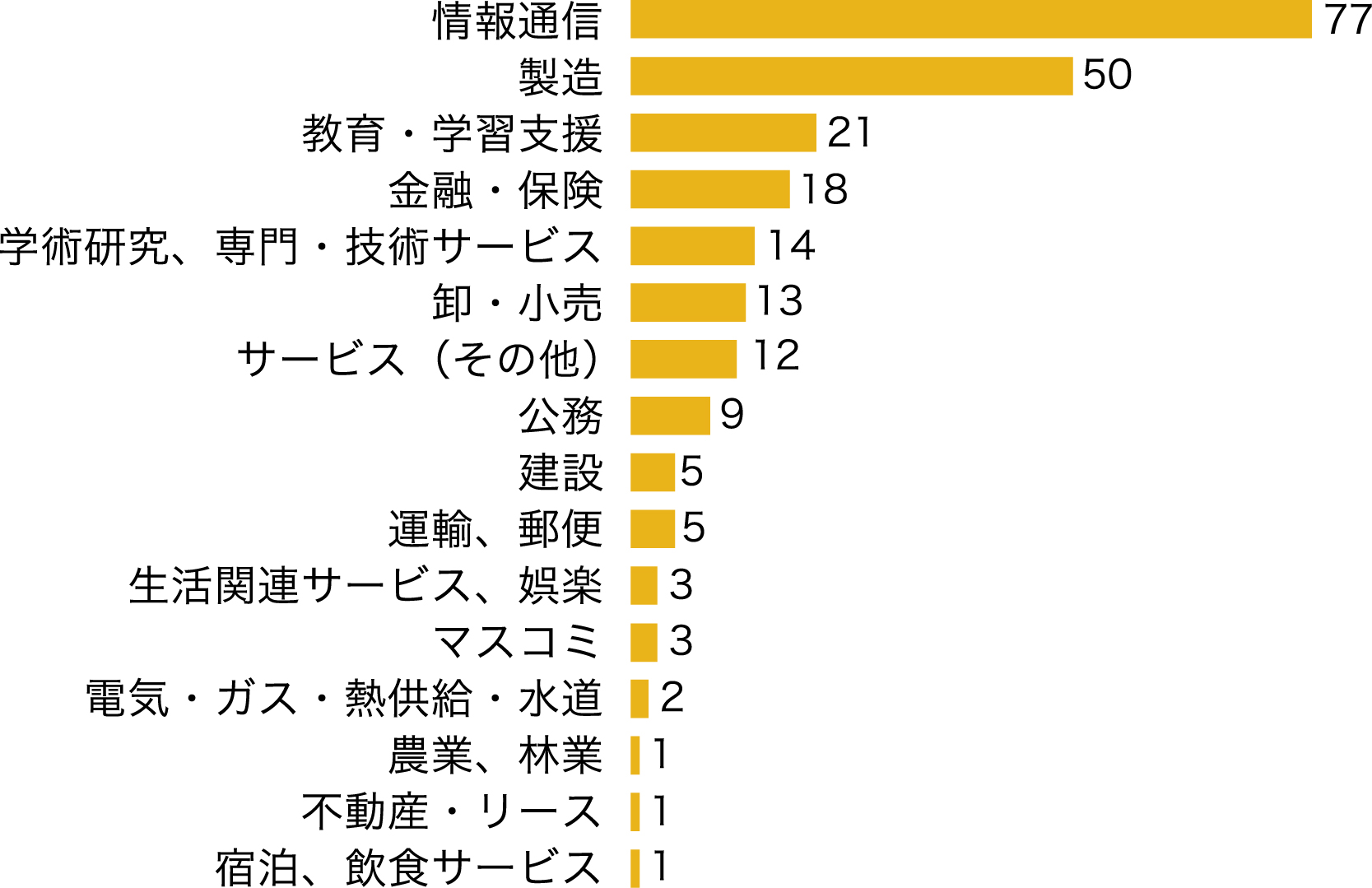 進路グラフ