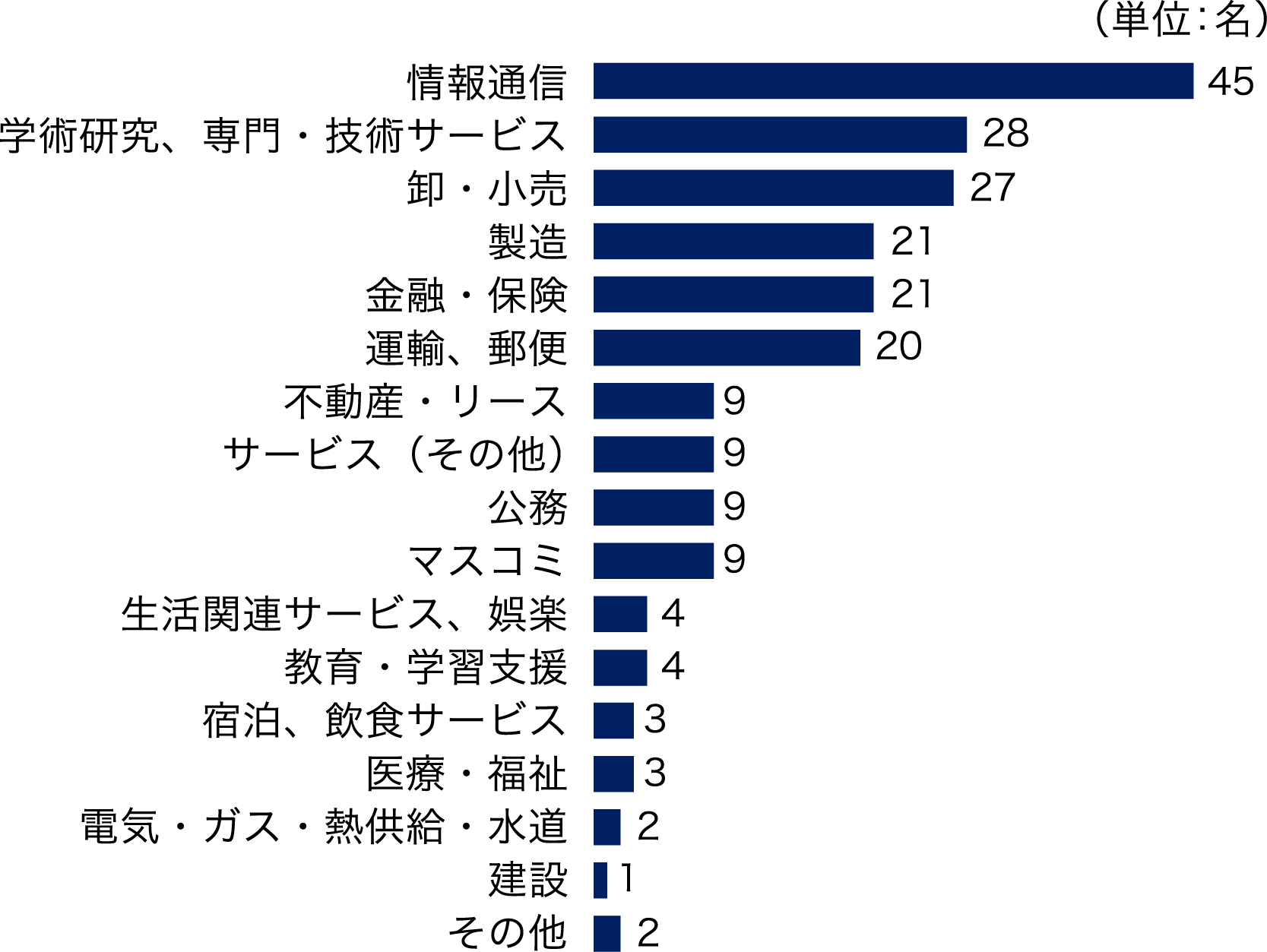 進路グラフ