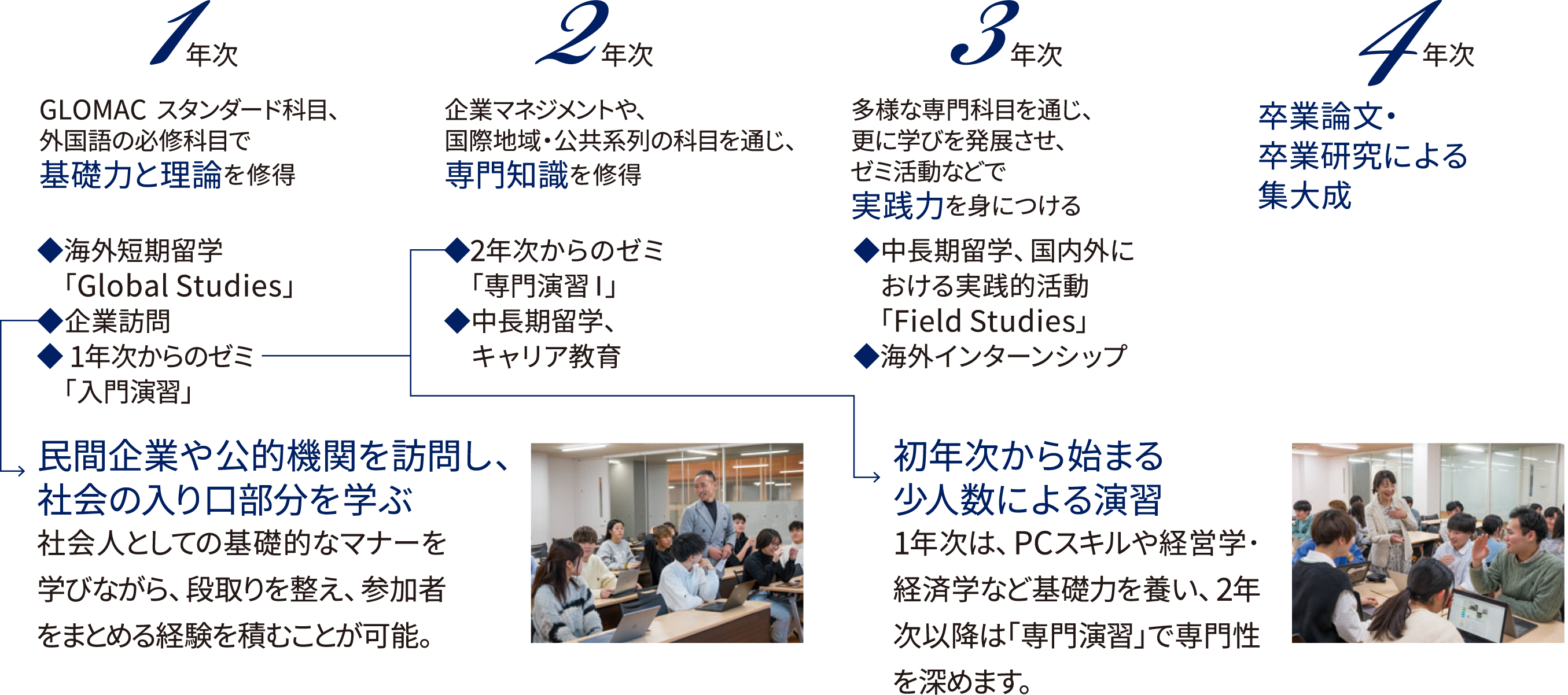 学びを活かし実践する国内外でのフィールドワーク