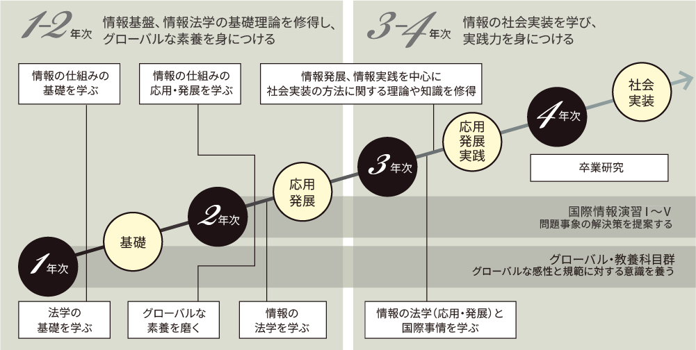 グローバルな情報社会を牽引するための能力が身につくバランスのとれたカリキュラム