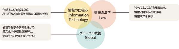 主要3要素を体系的に学ぶ