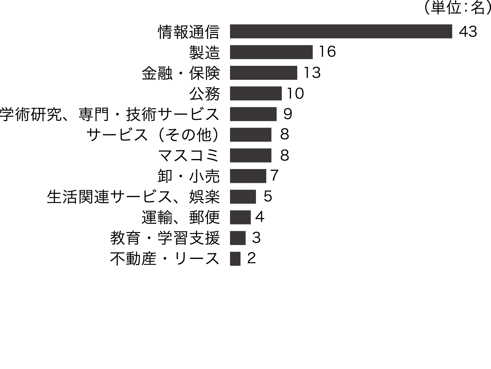 進路グラフ