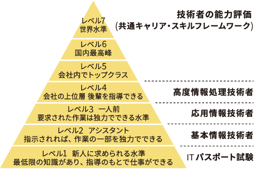 技術者の能力評価