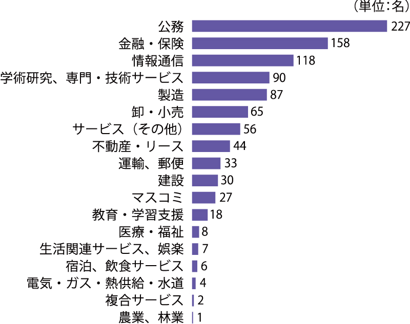 進路グラフ