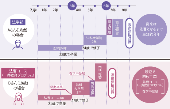 法曹コースフロー