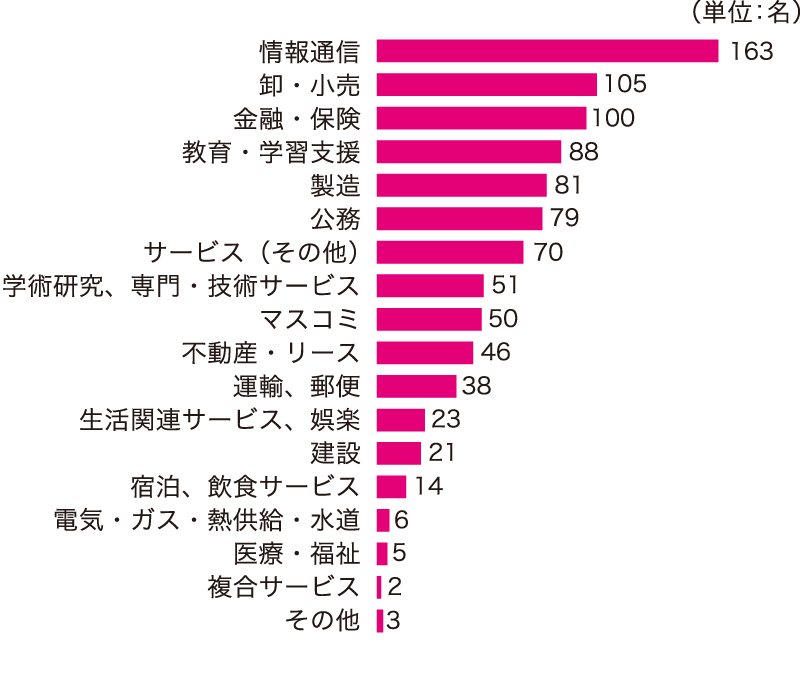 進路グラフ
