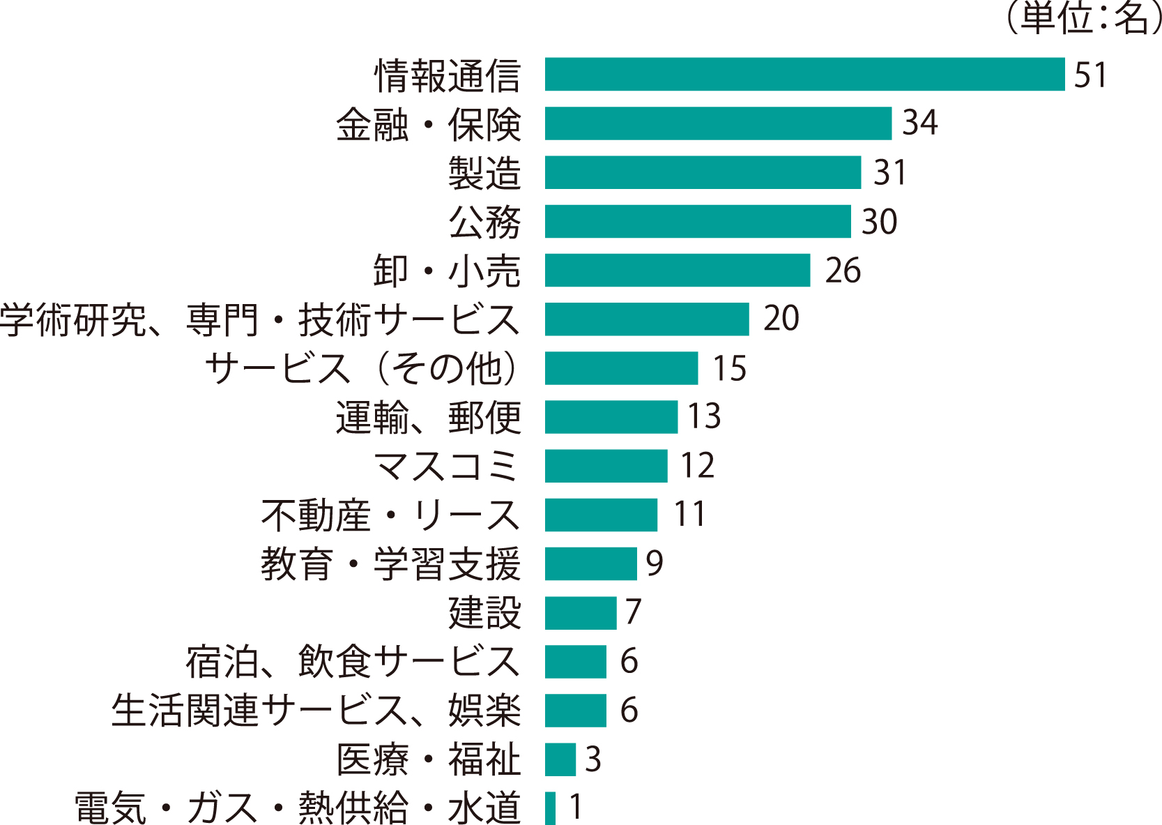進路グラフ