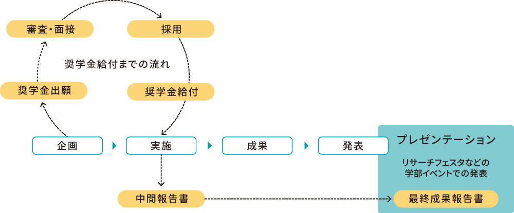 研究活動を支援する独自の奨学金制度プロジェクト奨学金